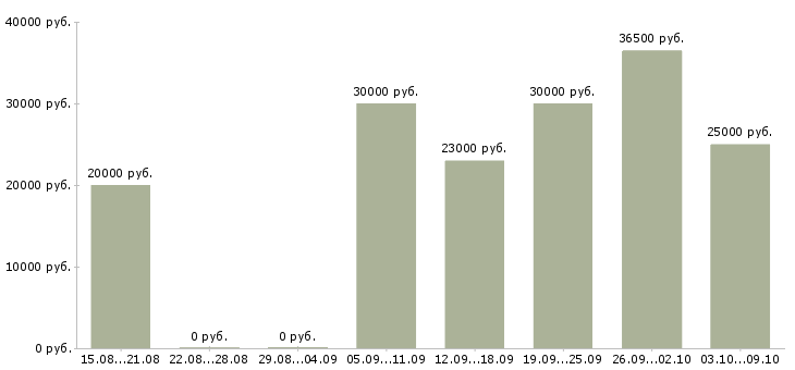 Вакансии в свободное время в Хабаровске - Медиана зарплат в свободное время в Хабаровске за 2 месяца