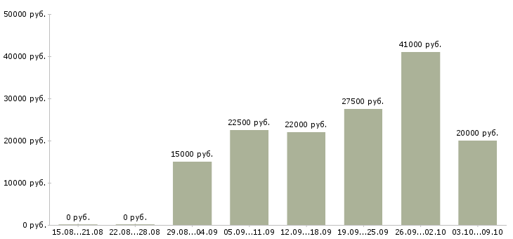 Вакансии в свободном графике в Абакане - Медиана зарплат в свободном графике в Абакане за 2 месяца