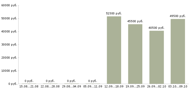 Вакансии вахта с проживанием и питанием в Люберцах - Медиана зарплат вахта с проживанием и питанием в Люберцах за 2 месяца