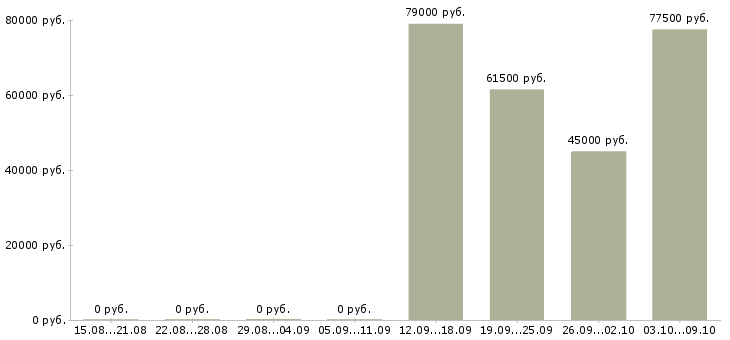 Вакансии водители на вахту Нижний новгород - Медиана зарплат водители на вахту Нижний новгород за 2 месяца