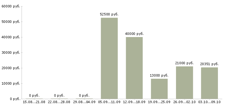 Вакансии водитель автомобилей в Туле - Медиана зарплат водитель автомобилей в Туле за 2 месяца