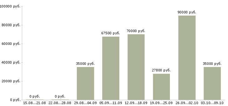 Вакансии водитель все в Самаре - Медиана зарплат водитель все в Самаре за 2 месяца