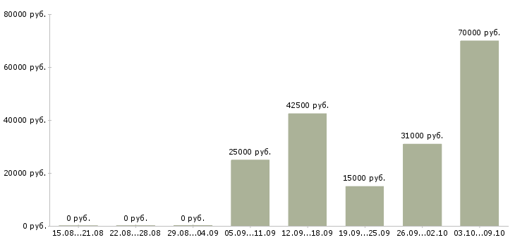 Вакансии водитель доставки в Воронеже - Медиана зарплат водитель доставки в Воронеже за 2 месяца