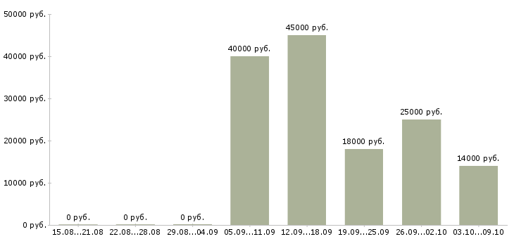 Вакансии водитель категории в Ижевске - Медиана зарплат водитель категории в Ижевске за 2 месяца