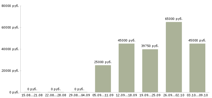 Вакансии водитель категории в Рязани - Медиана зарплат водитель категории в Рязани за 2 месяца