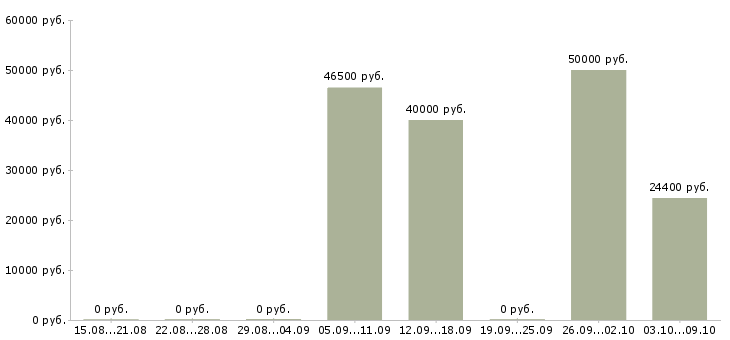 Вакансии водитель категории в с Чувашия - Медиана зарплат водитель категории в с Чувашия за 2 месяца