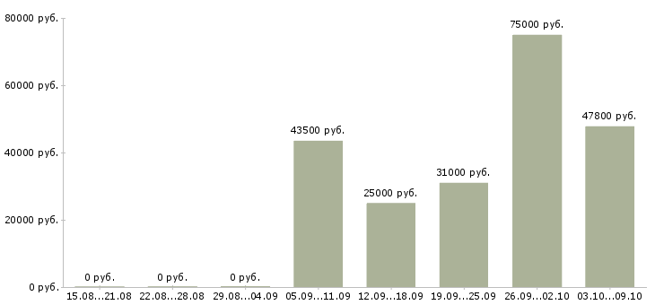 Вакансии водитель категории в с в Хабаровске - Медиана зарплат водитель категории в с в Хабаровске за 2 месяца