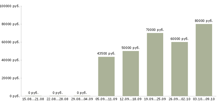 Вакансии водитель с категорией в в Хабаровске - Медиана зарплат водитель с категорией в в Хабаровске за 2 месяца