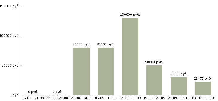 Вакансии гастроэнтеролог врач в Москве - Медиана зарплат гастроэнтеролог врач в Москве за 2 месяца