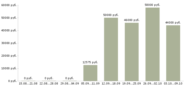Вакансии грузчик оплата в Екатеринбурге - Медиана зарплат грузчик оплата в Екатеринбурге за 2 месяца