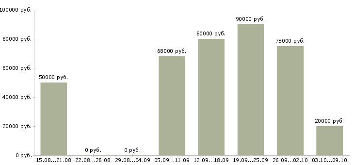 Вакансии дизайнер интерьеров Санкт-петербург - Медиана зарплат дизайнер интерьеров Санкт-петербург за 2 месяца