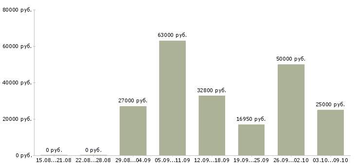 Вакансии для новичков в Коломне - Медиана зарплат для новичков в Коломне за 2 месяца