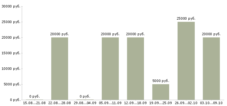 Вакансии дома для всех в Вологде - Медиана зарплат дома для всех в Вологде за 2 месяца