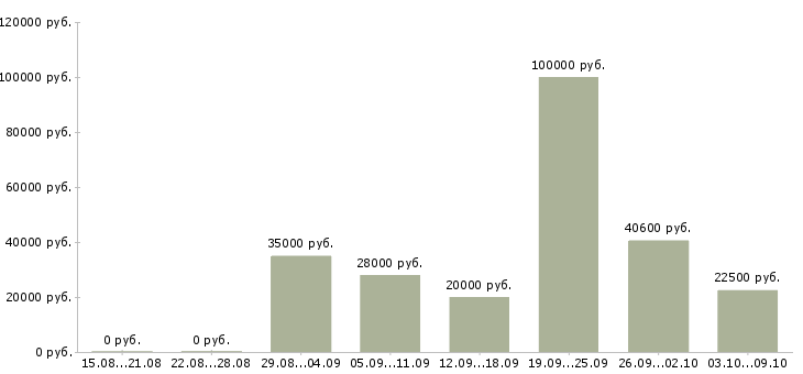 Вакансии дополнительная работа в Волжском - Медиана зарплат дополнительная работа в Волжском за 2 месяца