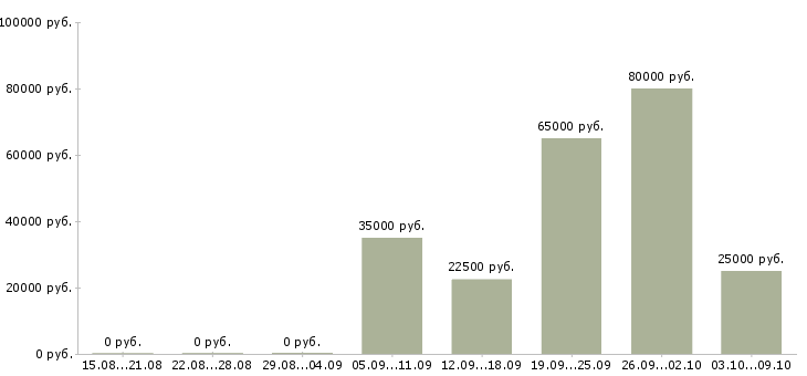 Вакансии зарабатывайте с нами Мордовия - Медиана зарплат зарабатывайте с нами Мордовия за 2 месяца