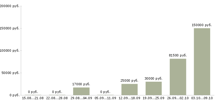 Вакансии зарабатывайте с нами в Ярославле - Медиана зарплат зарабатывайте с нами в Ярославле за 2 месяца
