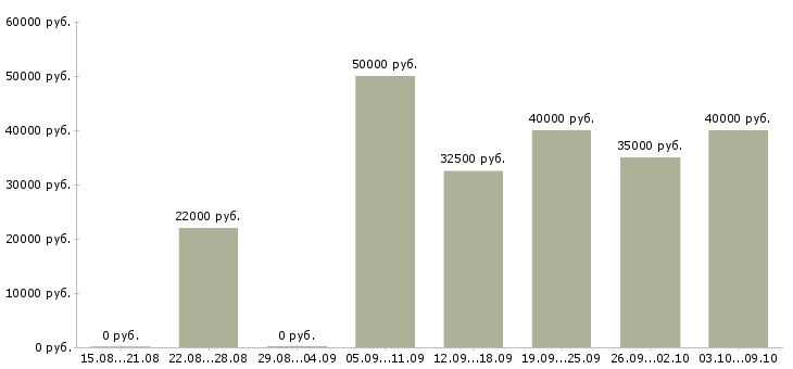Вакансии интернет бизнес Удмуртия - Медиана зарплат интернет бизнес Удмуртия за 2 месяца