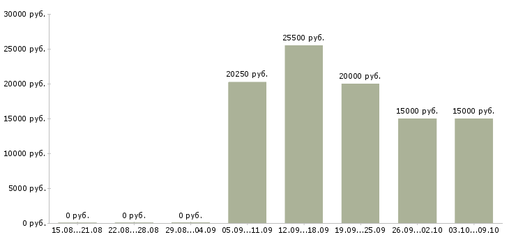 Вакансии интернет оператор в Кемерово - Медиана зарплат интернет оператор в Кемерово за 2 месяца