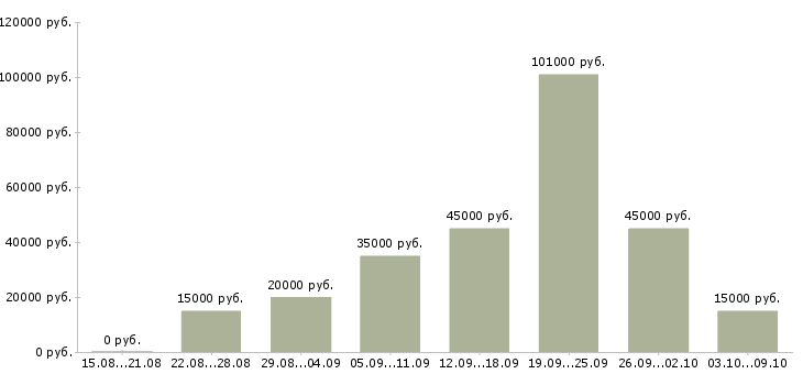 Вакансии интернет проект в Владивостоке - Медиана зарплат интернет проект в Владивостоке за 2 месяца
