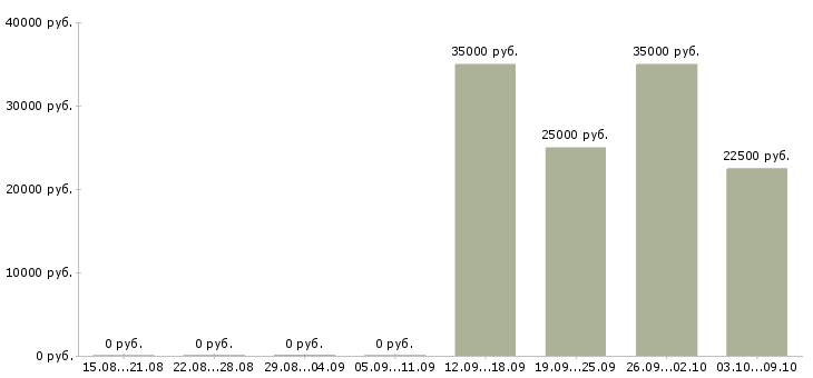 Вакансии кассир магазина в Хабаровске - Медиана зарплат кассир магазина в Хабаровске за 2 месяца