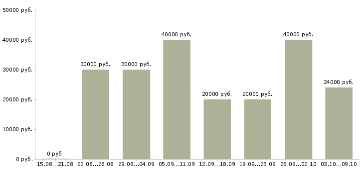 Вакансии клиент менеджер в Домодедово - Медиана зарплат клиент менеджер в Домодедово за 2 месяца