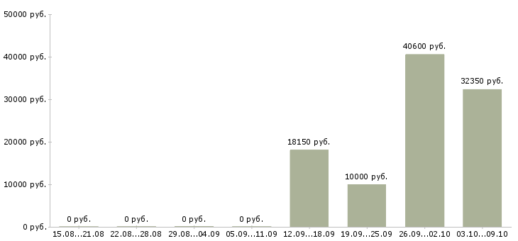 Вакансии косметик в Ульяновске - Медиана зарплат косметик в Ульяновске за 2 месяца
