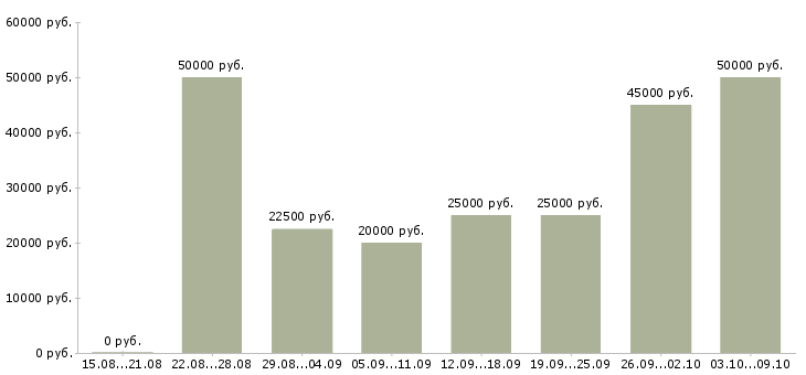 Вакансии курс менеджер Нижний новгород - Медиана зарплат курс менеджер Нижний новгород за 2 месяца