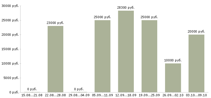 Вакансии мамам в Липецке - Медиана зарплат мамам в Липецке за 2 месяца