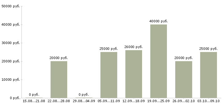 Вакансии мамам в Перми - Медиана зарплат мамам в Перми за 2 месяца