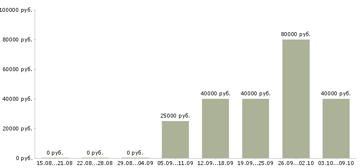 Вакансии менеджер по обучению и развитию персонала Ростов-на-дону - Медиана зарплат менеджер по обучению и развитию персонала Ростов-на-дону за 2 месяца