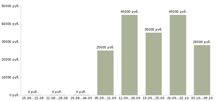 Вакансии менеджер по обучению и развитию персонала в Краснодаре - Медиана зарплат менеджер по обучению и развитию персонала в Краснодаре за 2 месяца