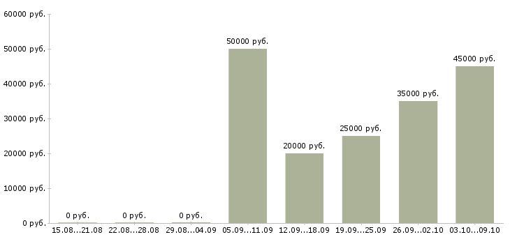 Вакансии менеджер по проектам в Архангельске - Медиана зарплат менеджер по проектам в Архангельске за 2 месяца