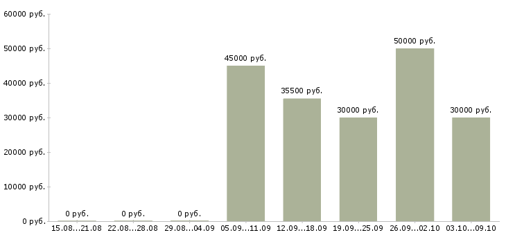 Вакансии монтажники в Твери - Медиана зарплат монтажники в Твери за 2 месяца