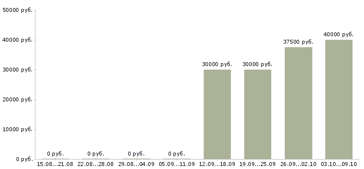 Вакансии монтажники в Ульяновске - Медиана зарплат монтажники в Ульяновске за 2 месяца