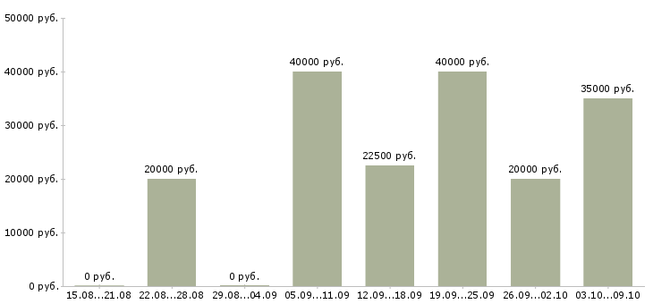 Вакансии на дому на компьютере в Тюмени - Медиана зарплат на дому на компьютере в Тюмени за 2 месяца