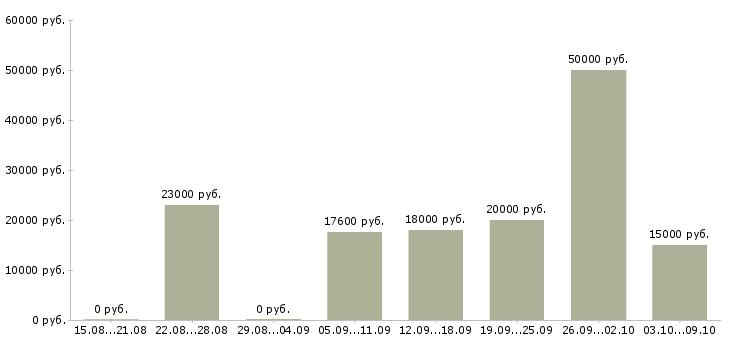 Вакансии на телефоне в Владикавказе - Медиана зарплат на телефоне в Владикавказе за 2 месяца