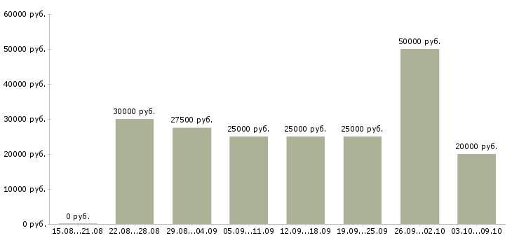 Вакансии набор текстов Санкт-петербург - Медиана зарплат набор текстов Санкт-петербург за 2 месяца