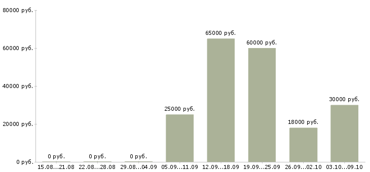 Вакансии обучение бизнесу в Костроме - Медиана зарплат обучение бизнесу в Костроме за 2 месяца