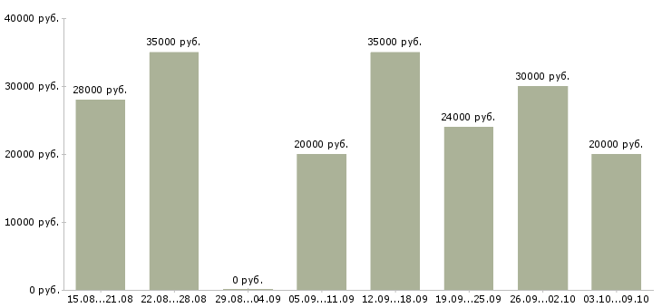 Вакансии пенсионер в Иваново - Медиана зарплат пенсионер в Иваново за 2 месяца
