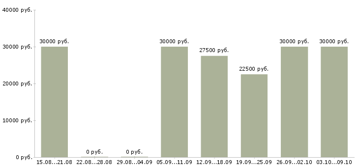 Вакансии подработка и работа Якутия - Медиана зарплат подработка и работа Якутия за 2 месяца