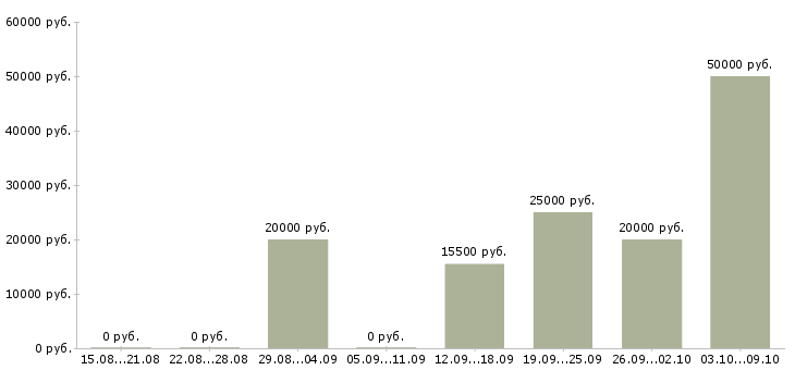 Вакансии подработка оплата день в день в Липецке - Медиана зарплат подработка оплата день в день в Липецке за 2 месяца
