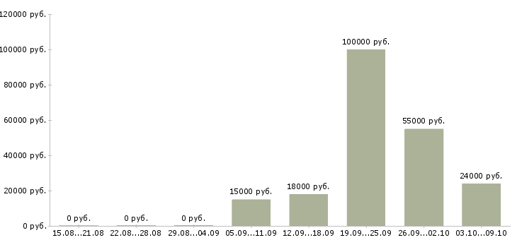 Вакансии покупатель Симферополь - Медиана зарплат покупатель Симферополь за 2 месяца