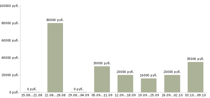 Вакансии помощник судьи в Москве - Медиана зарплат помощник судьи в Москве за 2 месяца