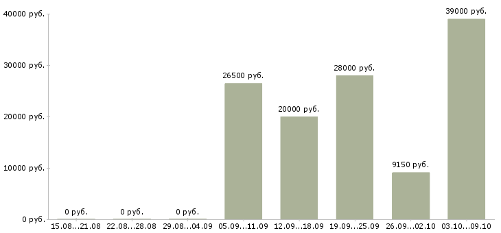 Вакансии продавец консультант 2 2 в Липецке - Медиана зарплат продавец консультант 2 2 в Липецке за 2 месяца