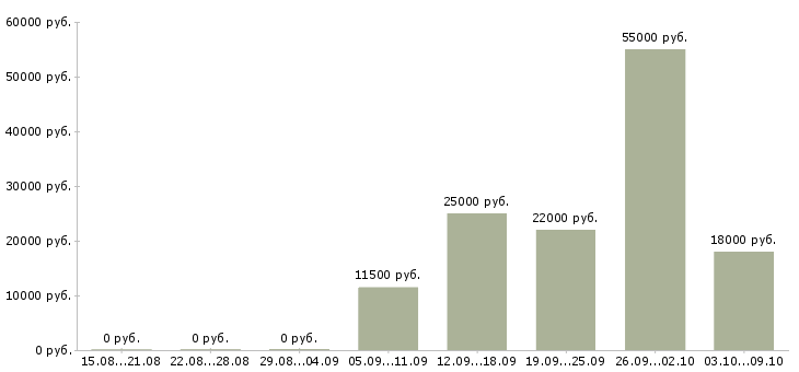 Вакансии продавец консультант 2 2 в Чебоксарах - Медиана зарплат продавец консультант 2 2 в Чебоксарах за 2 месяца