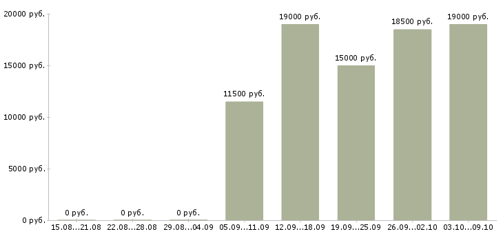 Вакансии продавец продуктов Башкортостан - Медиана зарплат продавец продуктов Башкортостан за 2 месяца