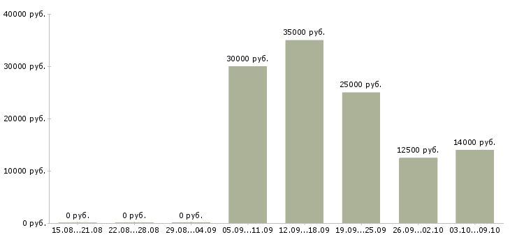 Вакансии проект менеджер Карелия - Медиана зарплат проект менеджер Карелия за 2 месяца