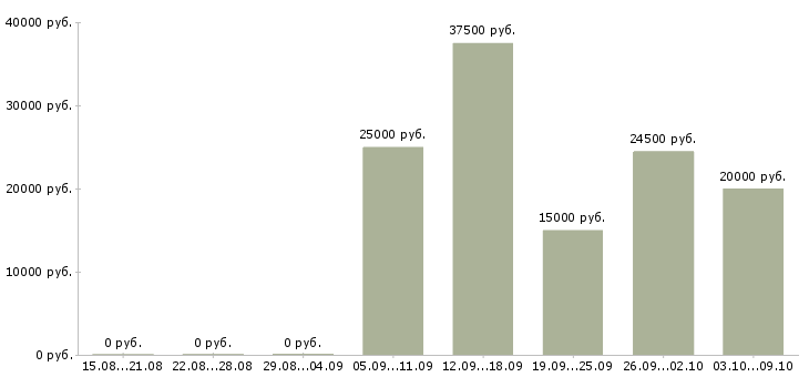 Вакансии проект менеджер в Пензе - Медиана зарплат проект менеджер в Пензе за 2 месяца