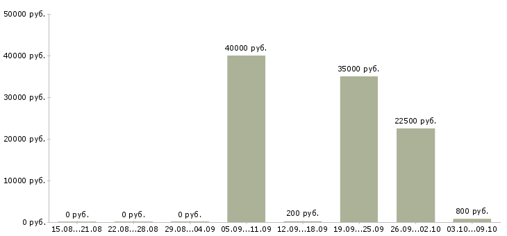 Вакансии промоутер раздача листовок Санкт-петербург - Медиана зарплат промоутер раздача листовок Санкт-петербург за 2 месяца