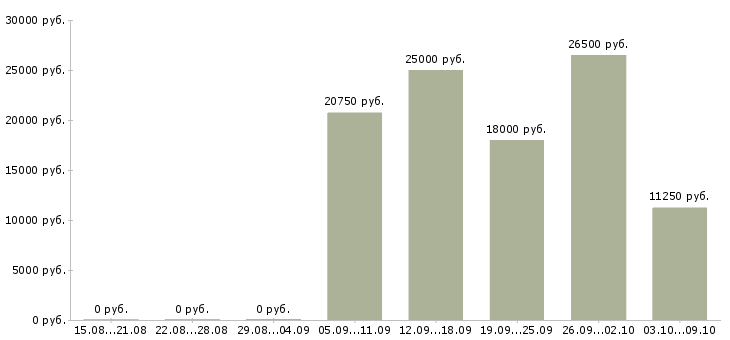 Вакансии промоутеры Нижний новгород - Медиана зарплат промоутеры Нижний новгород за 2 месяца